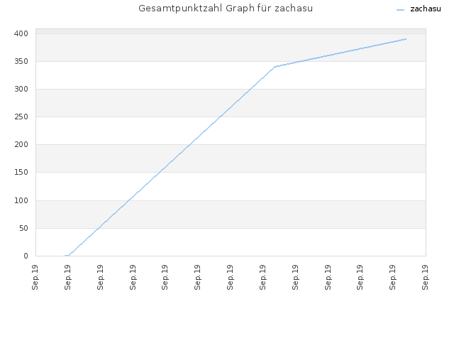 Gesamtpunktzahl Graph für zachasu
