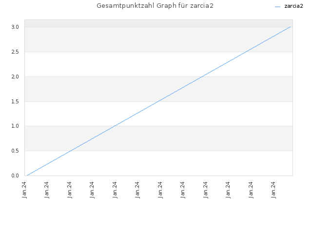 Gesamtpunktzahl Graph für zarcia2