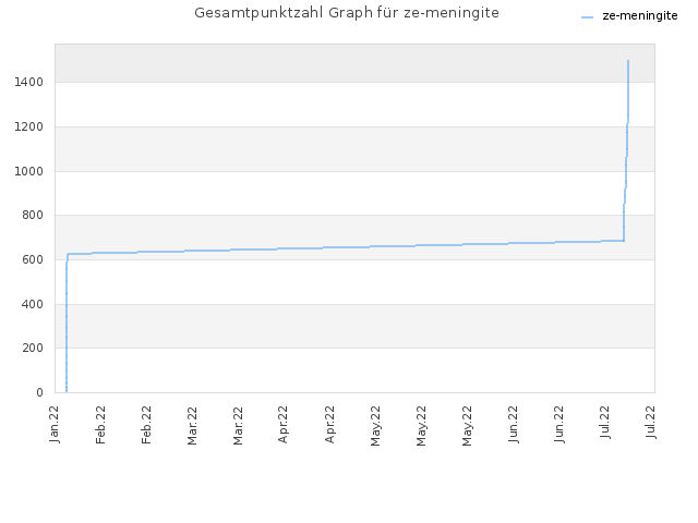 Gesamtpunktzahl Graph für ze-meningite
