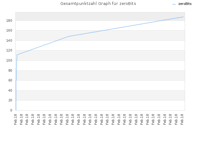Gesamtpunktzahl Graph für zeroBits