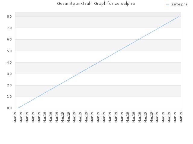 Gesamtpunktzahl Graph für zeroalpha