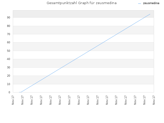 Gesamtpunktzahl Graph für zeusmedina