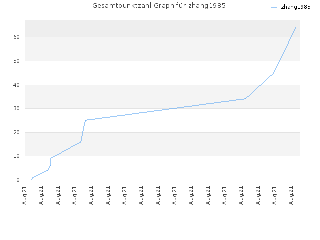 Gesamtpunktzahl Graph für zhang1985