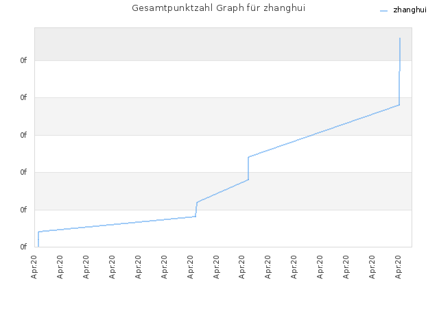 Gesamtpunktzahl Graph für zhanghui