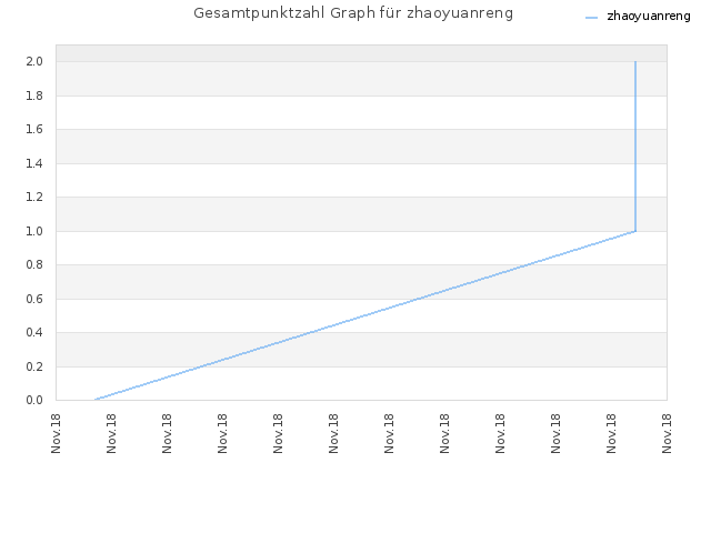 Gesamtpunktzahl Graph für zhaoyuanreng
