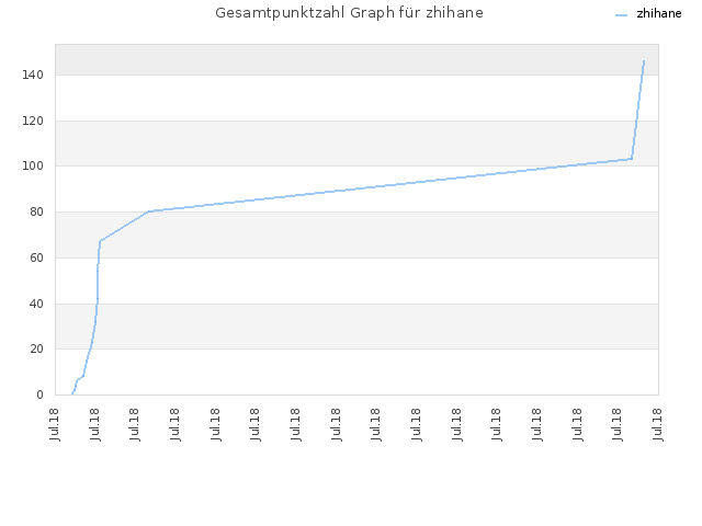 Gesamtpunktzahl Graph für zhihane