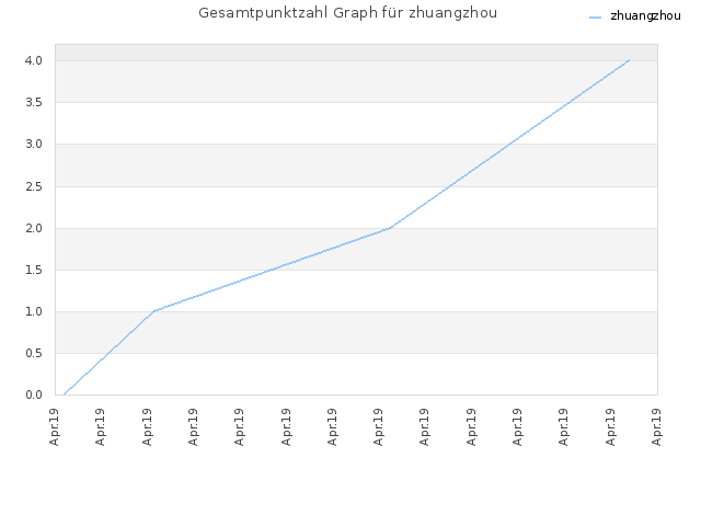 Gesamtpunktzahl Graph für zhuangzhou