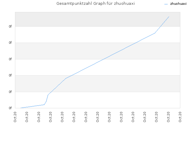 Gesamtpunktzahl Graph für zhuohuaxi