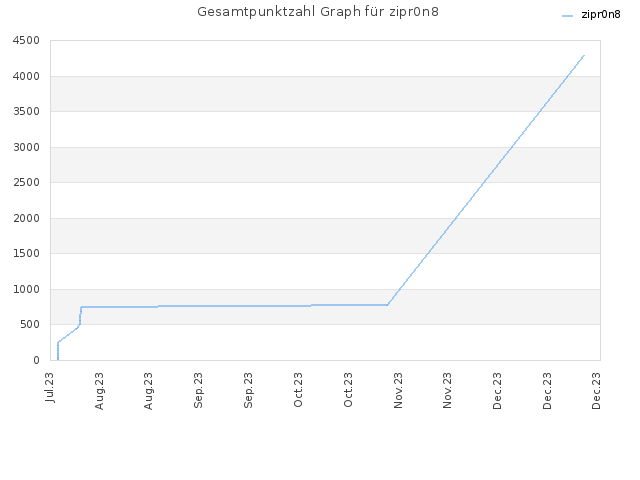 Gesamtpunktzahl Graph für zipr0n8