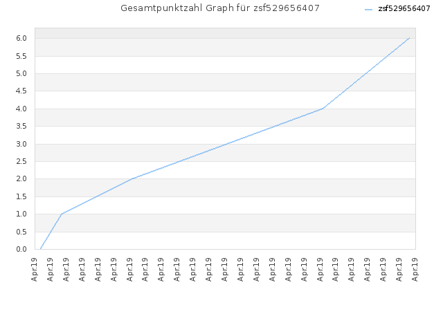 Gesamtpunktzahl Graph für zsf529656407