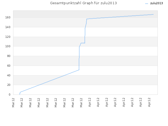Gesamtpunktzahl Graph für zulu2013