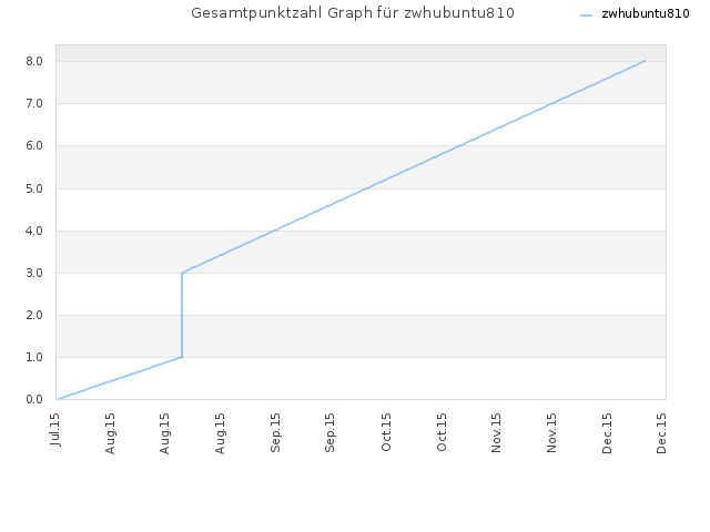 Gesamtpunktzahl Graph für zwhubuntu810