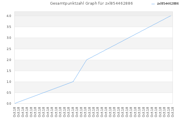 Gesamtpunktzahl Graph für zxl854462886
