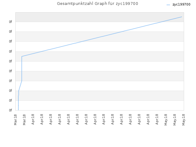 Gesamtpunktzahl Graph für zyc199700