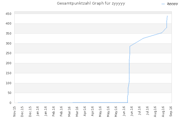 Gesamtpunktzahl Graph für zyyyyy