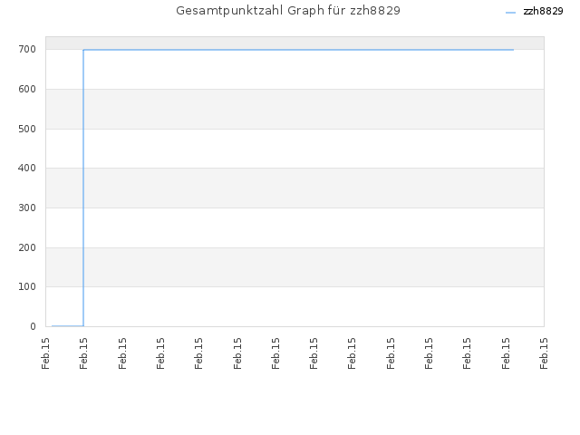 Gesamtpunktzahl Graph für zzh8829