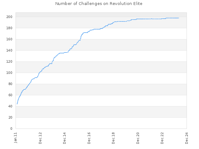 Number of Challenges on Revolution Elite