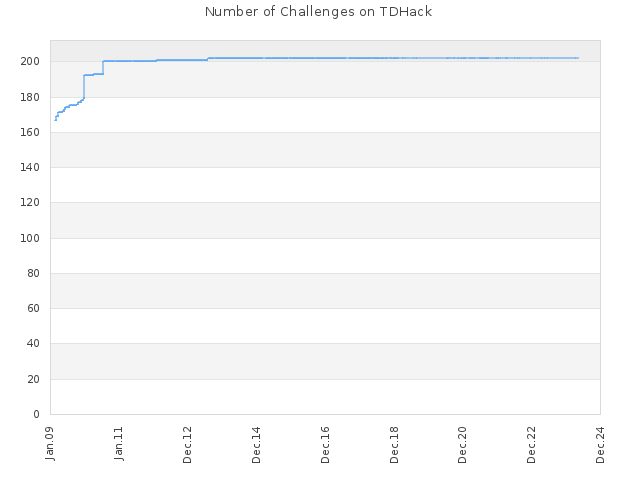 Number of Challenges on TDHack