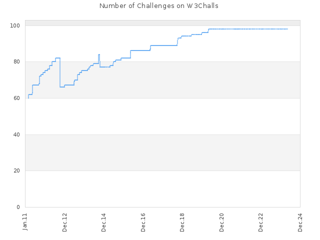 Number of Challenges on W3Challs