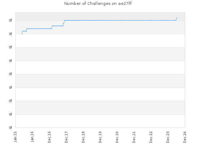 Number of Challenges on ae27ff