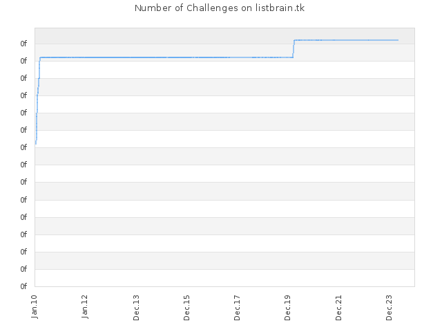 Number of Challenges on listbrain.tk
