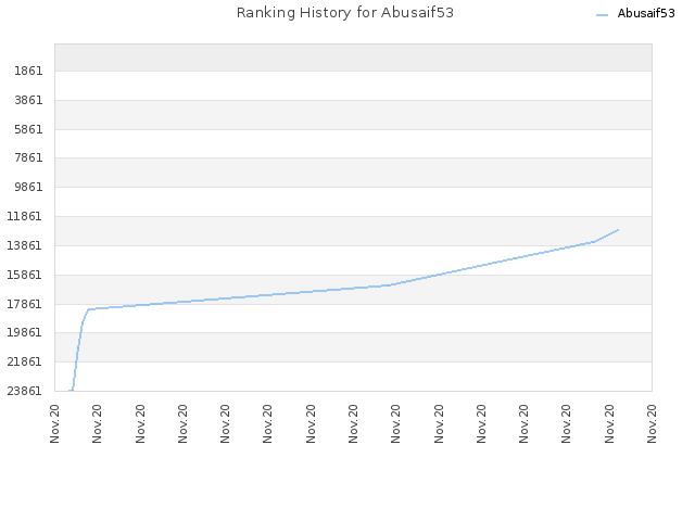 Ranking History for Abusaif53