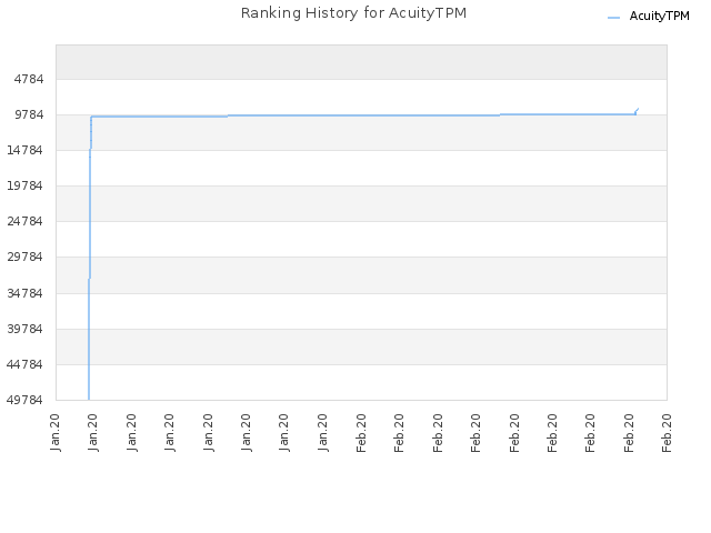 Ranking History for AcuityTPM