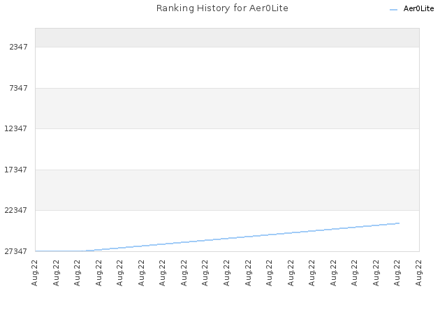 Ranking History for Aer0Lite