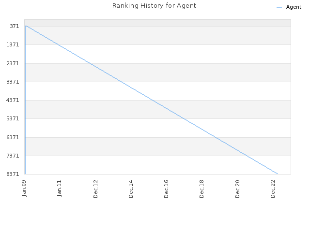 Ranking History for Agent