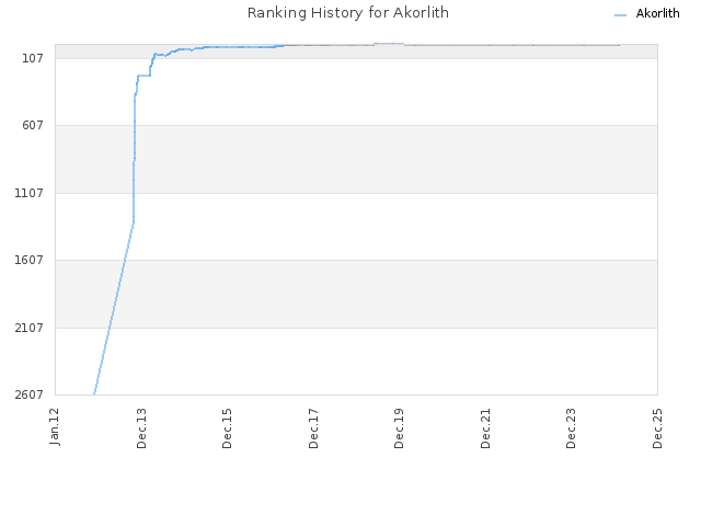 Ranking History for Akorlith