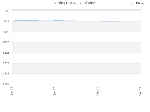 Ranking History for Alfamyk