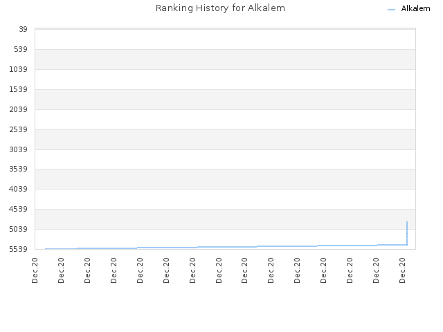 Ranking History for Alkalem