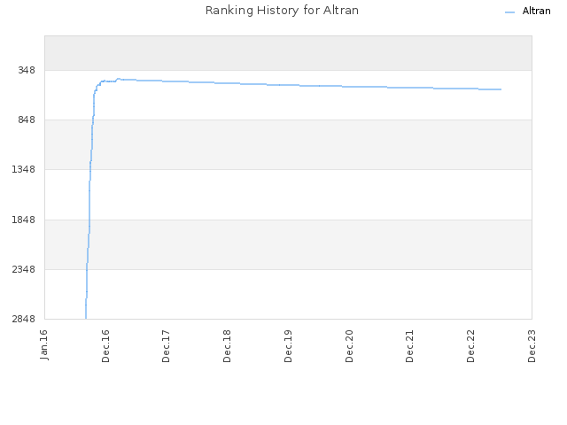 Ranking History for Altran