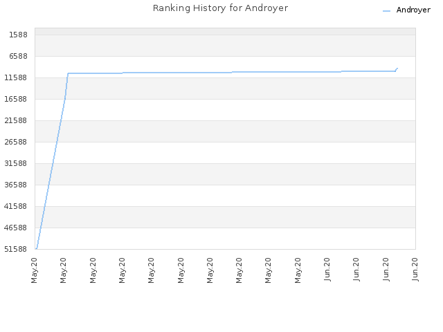Ranking History for Androyer