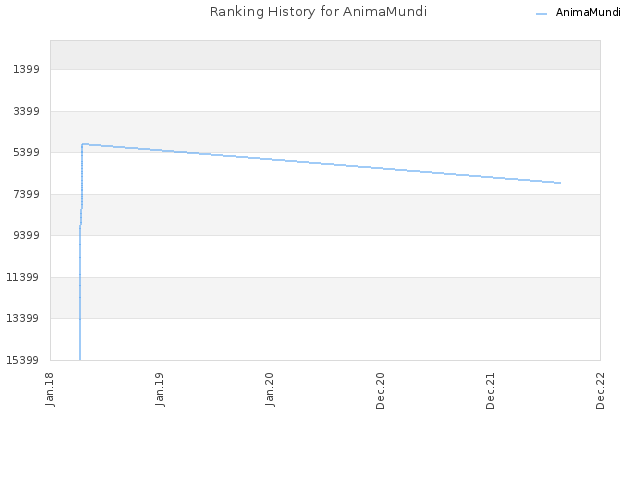 Ranking History for AnimaMundi