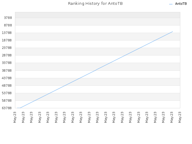 Ranking History for AntoTB