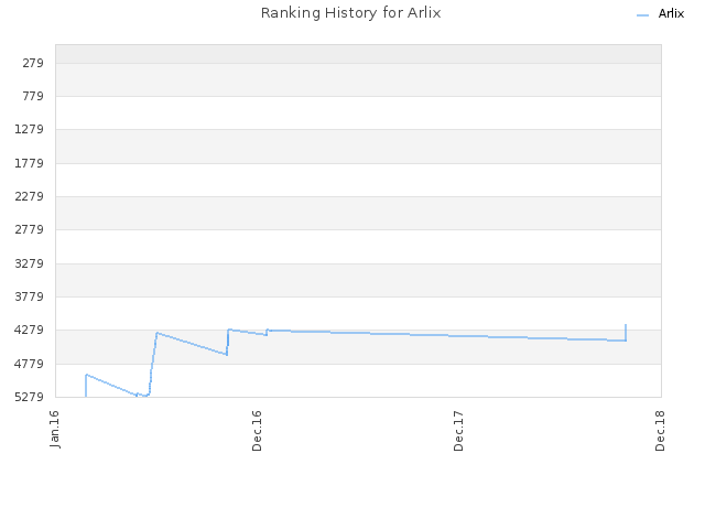 Ranking History for Arlix