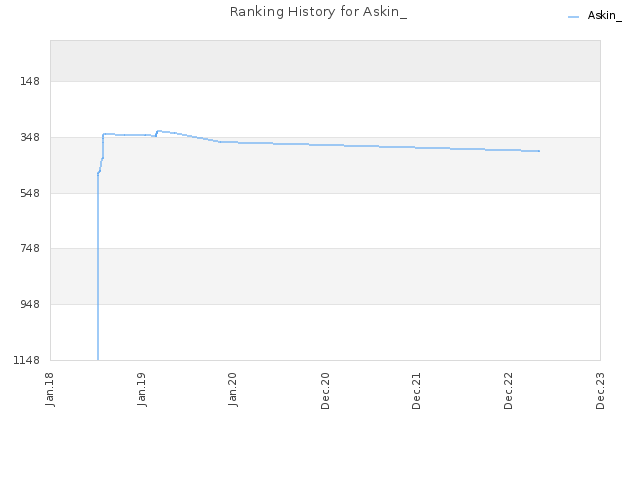 Ranking History for Askin_