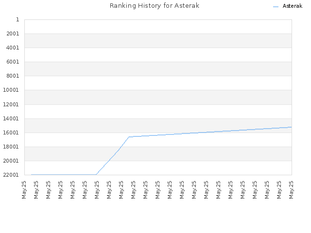 Ranking History for Asterak