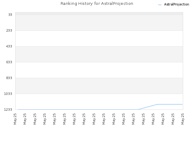 Ranking History for AstralProjection