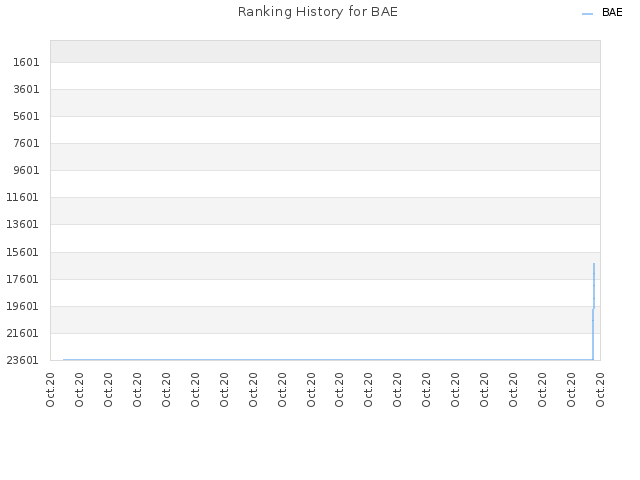 Ranking History for BAE
