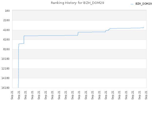 Ranking History for BZH_DOM29