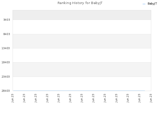 Ranking History for BabyJT