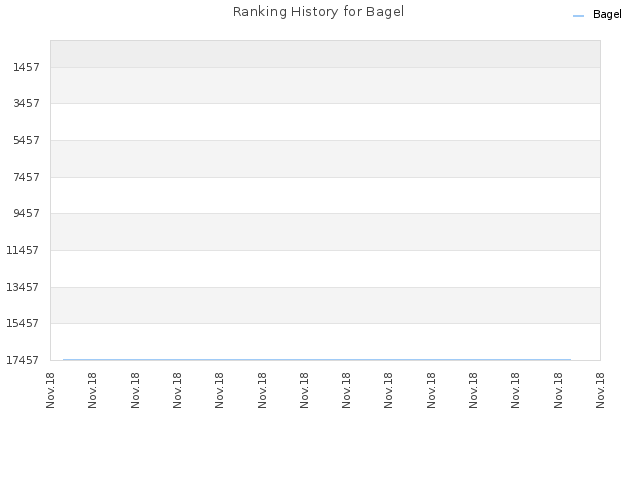Ranking History for Bagel