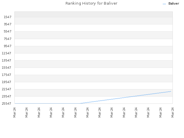 Ranking History for Baliver