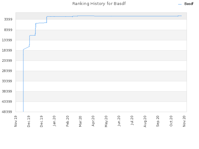 Ranking History for Basdf