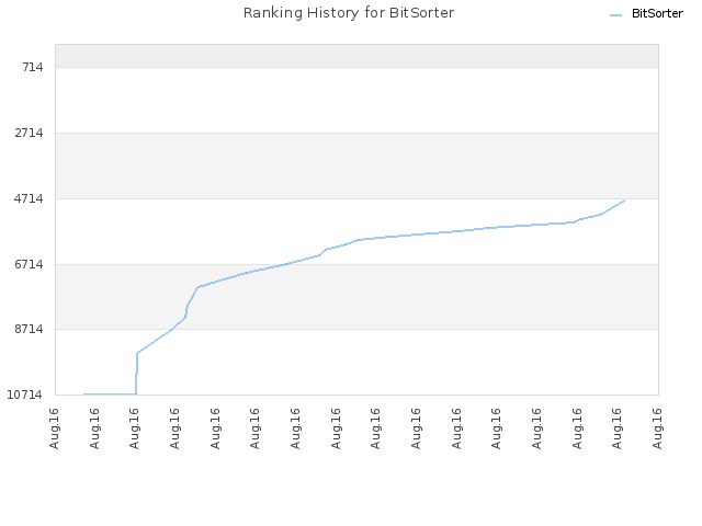 Ranking History for BitSorter