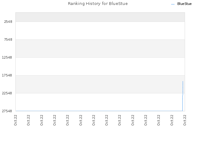 Ranking History for BlueStue