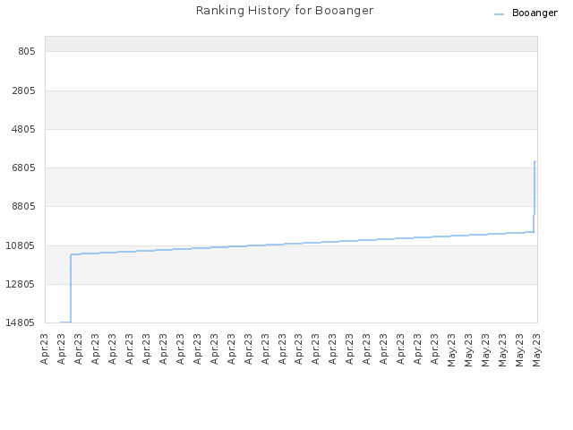 Ranking History for Booanger