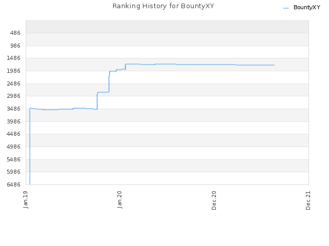 Ranking History for BountyXY